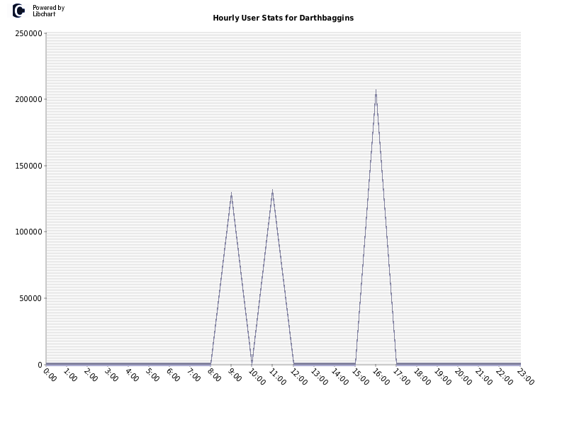 Hourly User Stats for Darthbaggins